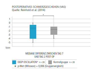 Il boxplot mostra la differenza mediana del dolore postoperatorio tra il 7° e il 2° giorno. Il gruppo sottoposto a oscillazione profonda ottiene una riduzione del dolore significativamente maggiore (punteggi VAS più bassi) rispetto al gruppo di controllo.