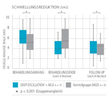 Boxplot sulla riduzione del gonfiore. Risultati significativamente migliori per oscillazione profonda + linfodrenaggio (blu) rispetto al solo linfodrenaggio (grigio) durante il trattamento, scala VAS (p < 0,001).