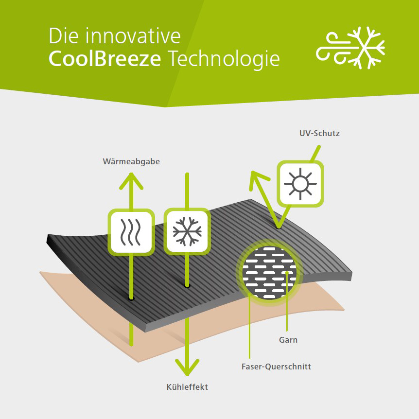 Diagram of CoolBreeze technology: explains the fabric of the elbow support. Illustrates heat dissipation, the cooling effect and UV protection. A cross-section of the yarn shows the special fibre structure designed for breathability and comfort.